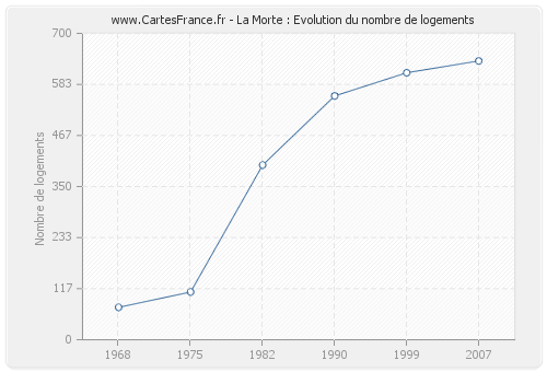 La Morte : Evolution du nombre de logements